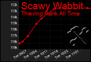 Total Graph of Scawy Wabbit