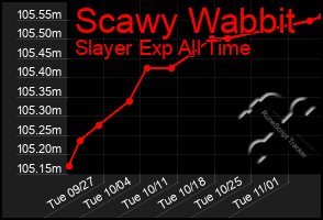 Total Graph of Scawy Wabbit