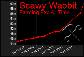 Total Graph of Scawy Wabbit