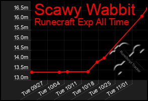 Total Graph of Scawy Wabbit