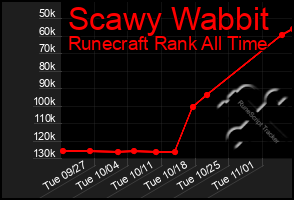 Total Graph of Scawy Wabbit