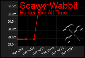 Total Graph of Scawy Wabbit