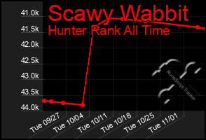 Total Graph of Scawy Wabbit