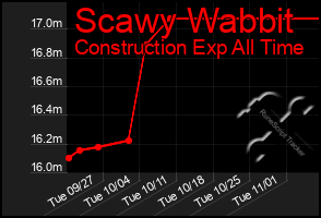 Total Graph of Scawy Wabbit