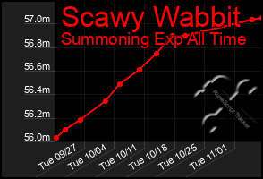 Total Graph of Scawy Wabbit