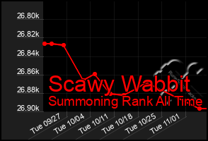 Total Graph of Scawy Wabbit