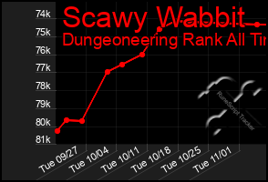 Total Graph of Scawy Wabbit