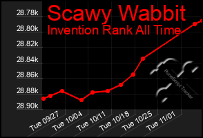 Total Graph of Scawy Wabbit