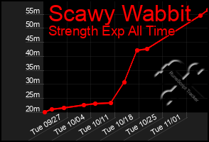 Total Graph of Scawy Wabbit