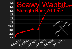 Total Graph of Scawy Wabbit