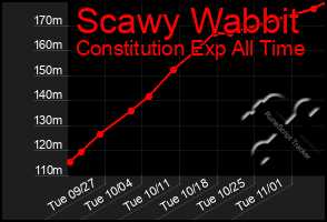 Total Graph of Scawy Wabbit