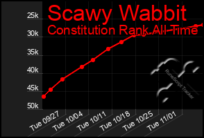 Total Graph of Scawy Wabbit