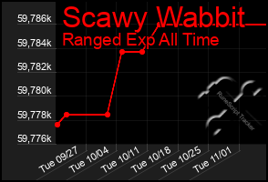 Total Graph of Scawy Wabbit