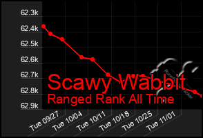 Total Graph of Scawy Wabbit