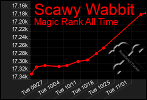 Total Graph of Scawy Wabbit