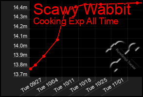 Total Graph of Scawy Wabbit