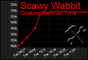 Total Graph of Scawy Wabbit