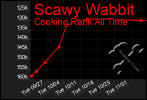 Total Graph of Scawy Wabbit