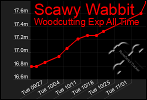 Total Graph of Scawy Wabbit