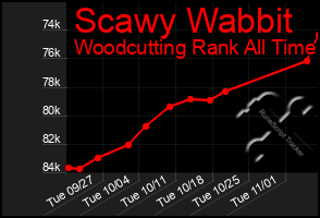 Total Graph of Scawy Wabbit