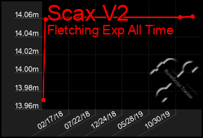 Total Graph of Scax V2