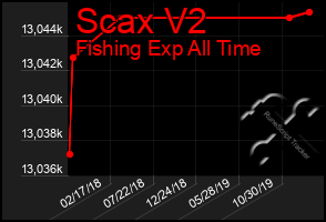 Total Graph of Scax V2