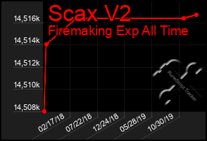 Total Graph of Scax V2