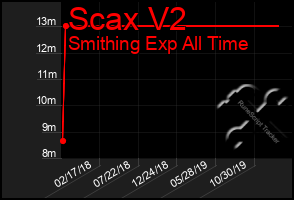 Total Graph of Scax V2