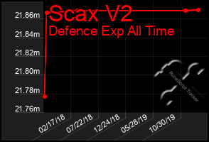 Total Graph of Scax V2