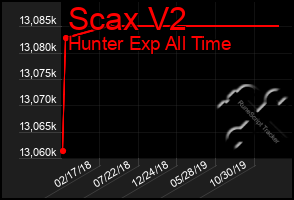 Total Graph of Scax V2