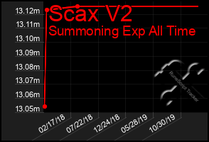 Total Graph of Scax V2