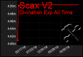 Total Graph of Scax V2