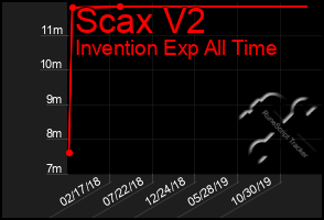 Total Graph of Scax V2