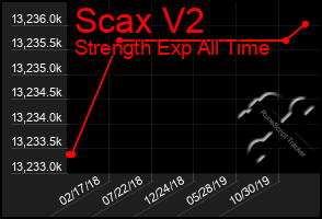 Total Graph of Scax V2