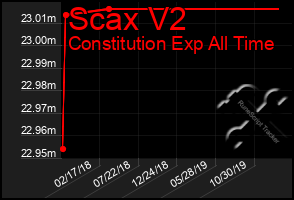 Total Graph of Scax V2