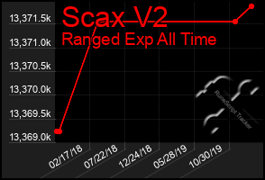 Total Graph of Scax V2