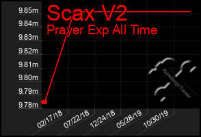 Total Graph of Scax V2