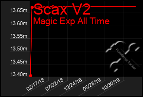 Total Graph of Scax V2