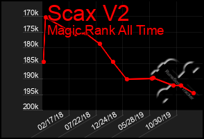 Total Graph of Scax V2