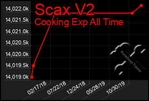 Total Graph of Scax V2