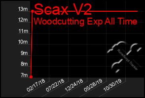 Total Graph of Scax V2