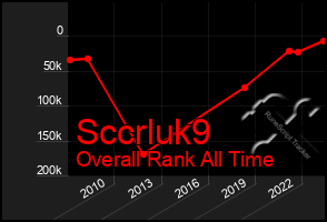 Total Graph of Sccrluk9