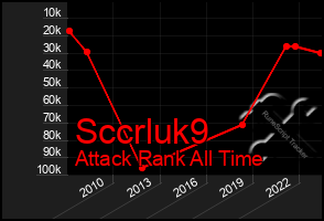 Total Graph of Sccrluk9