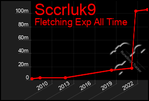 Total Graph of Sccrluk9