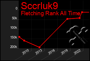 Total Graph of Sccrluk9