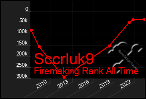 Total Graph of Sccrluk9