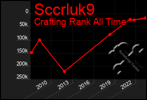 Total Graph of Sccrluk9