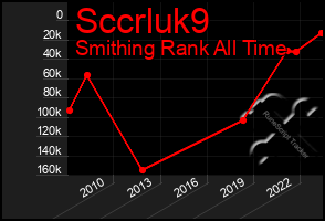 Total Graph of Sccrluk9