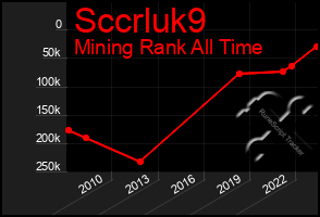 Total Graph of Sccrluk9