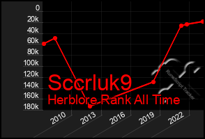 Total Graph of Sccrluk9